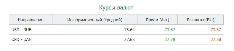 курс доллара по отношению к рублю